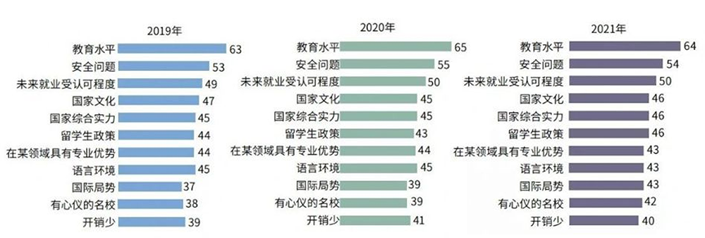 選擇留學(xué)國家時的考慮因素3小圖.png