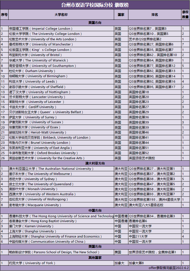 2022.6.2offer匯總（按國家分類）.png